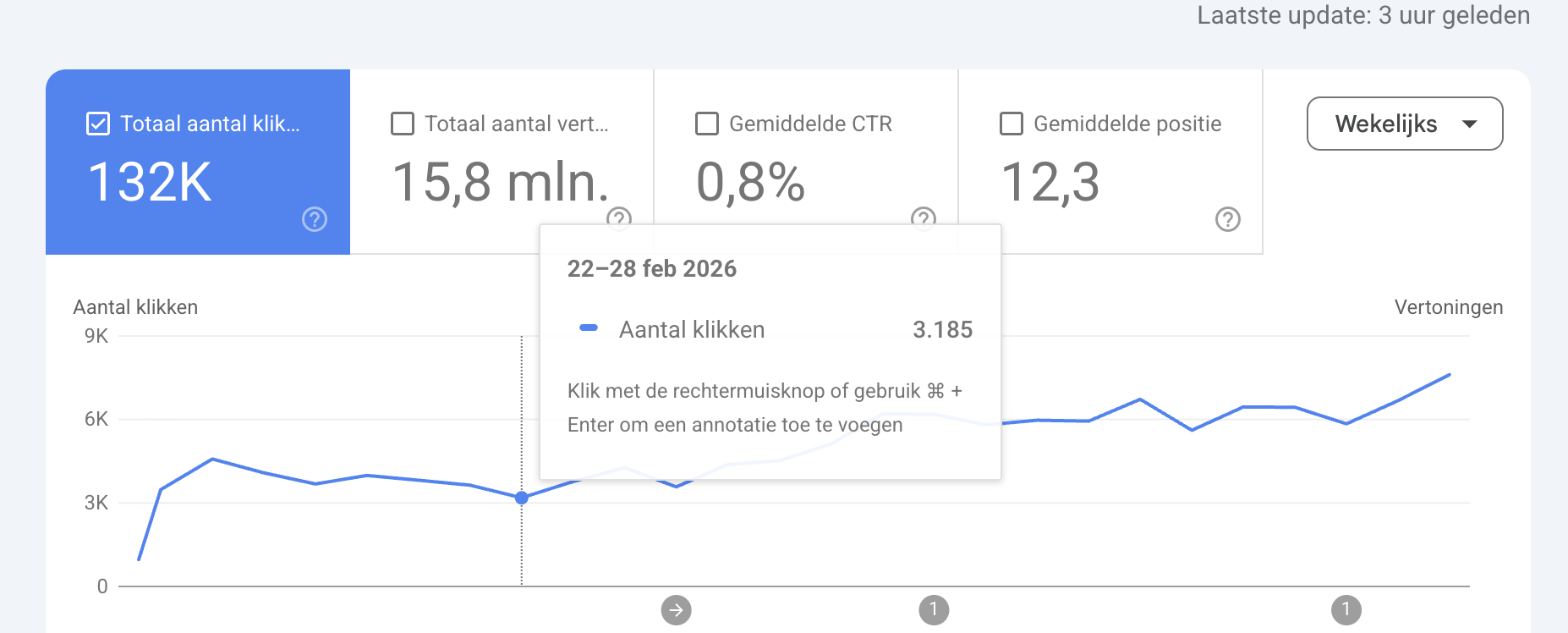 Google Search Console weekly clicks chart with the week of 22-28 February 2026 highlighted at 3,185 clicks, the low point of the curve.