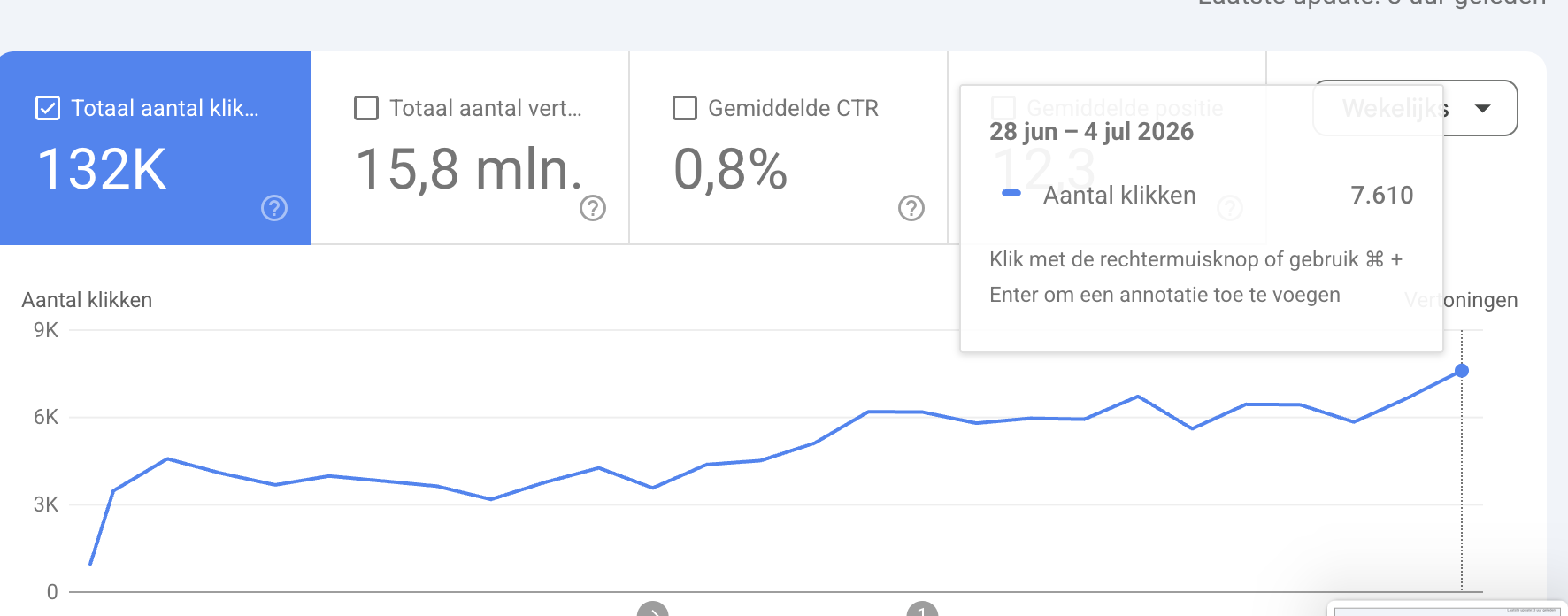 Google Search Console weekly clicks chart with the week of 28 June to 4 July 2026 highlighted at 7,610 clicks, at the top of a rising curve.